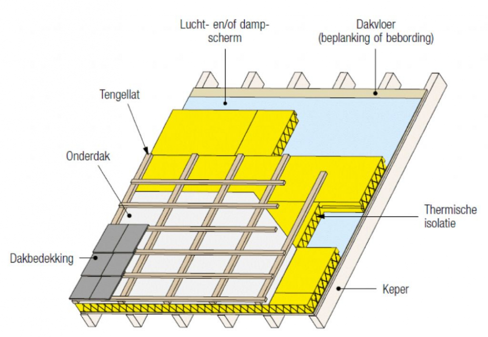 Sarkingssysteem - Dak met isolatie