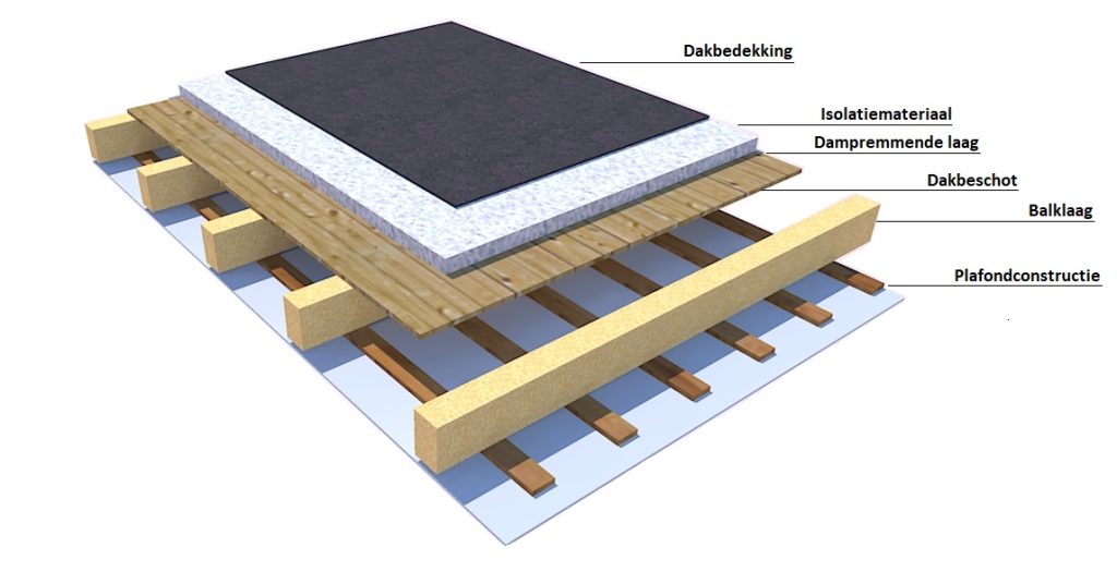 Opbouw Plat Dak met Isolatie